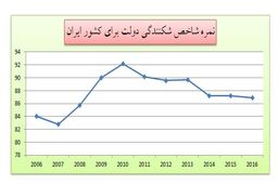 بررسی شاخص شکنندگی دولت­‌ها در ایران