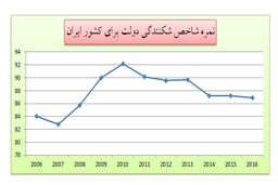 بررسی شاخص شکنندگی دولت­‌ها در ایران
