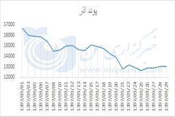 نوسانات قیمت پوند در آذر 97 +نمودار 
