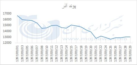 نوسانات قیمت پوند در آذر 97 +نمودار 