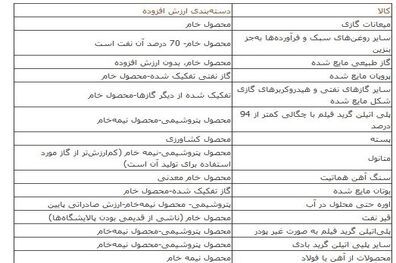 حبس 3 ماهه آمار تجارت خارجی به دلیل افت شدید صادرات پتروشیمی